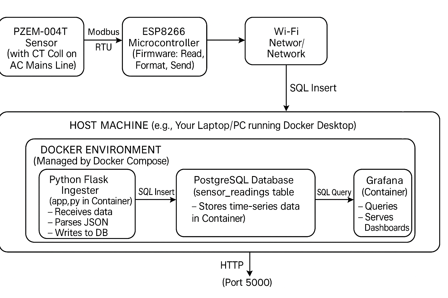 System Architecture